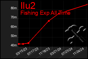 Total Graph of Ilu2