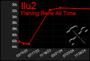 Total Graph of Ilu2