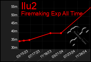 Total Graph of Ilu2