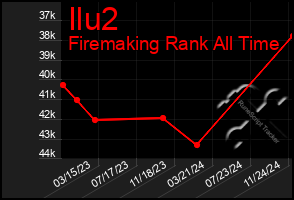 Total Graph of Ilu2