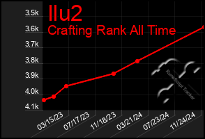 Total Graph of Ilu2