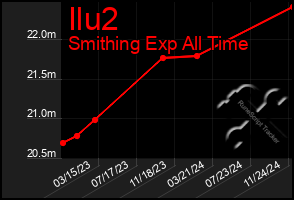 Total Graph of Ilu2