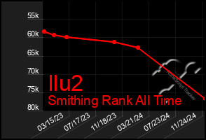 Total Graph of Ilu2