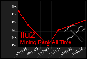 Total Graph of Ilu2