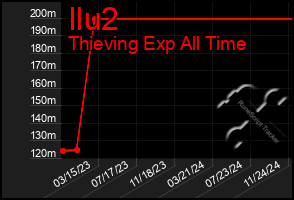 Total Graph of Ilu2