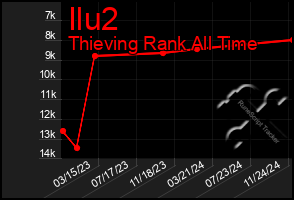 Total Graph of Ilu2