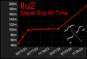 Total Graph of Ilu2