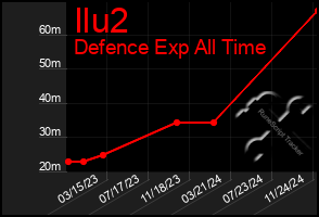 Total Graph of Ilu2