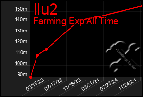 Total Graph of Ilu2