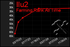 Total Graph of Ilu2