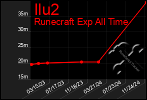 Total Graph of Ilu2