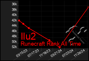 Total Graph of Ilu2