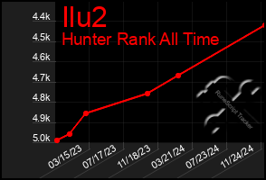 Total Graph of Ilu2