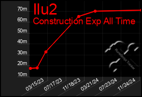 Total Graph of Ilu2