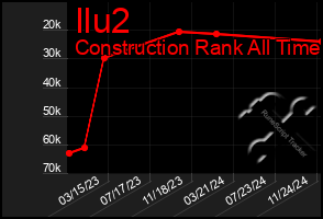 Total Graph of Ilu2