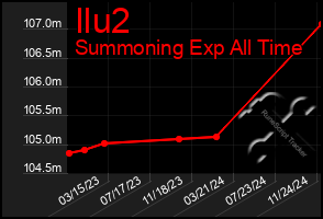 Total Graph of Ilu2