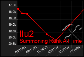 Total Graph of Ilu2