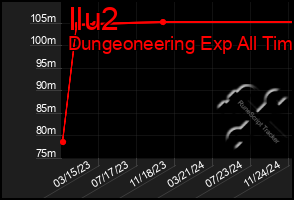 Total Graph of Ilu2