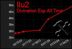 Total Graph of Ilu2