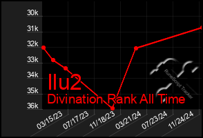 Total Graph of Ilu2