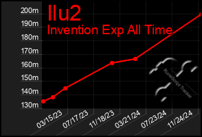 Total Graph of Ilu2