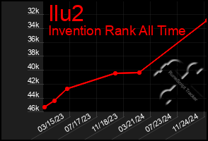 Total Graph of Ilu2