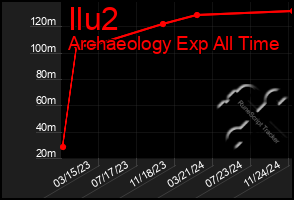 Total Graph of Ilu2