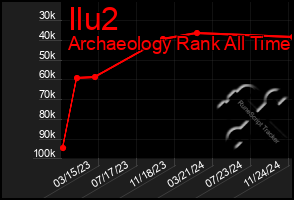 Total Graph of Ilu2