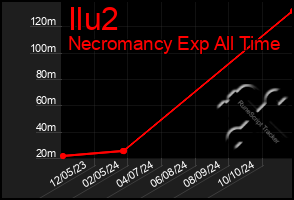 Total Graph of Ilu2