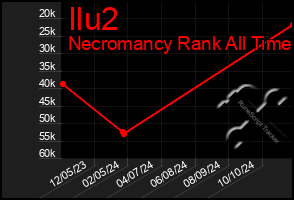 Total Graph of Ilu2