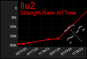 Total Graph of Ilu2