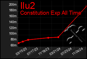 Total Graph of Ilu2