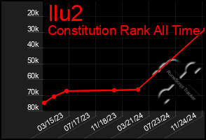 Total Graph of Ilu2