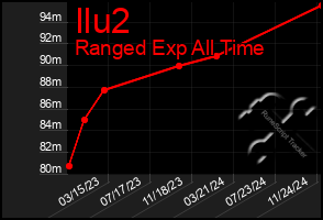 Total Graph of Ilu2