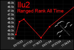 Total Graph of Ilu2