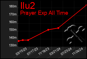 Total Graph of Ilu2