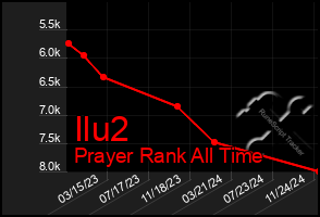 Total Graph of Ilu2