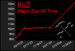 Total Graph of Ilu2