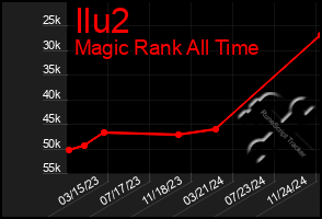 Total Graph of Ilu2