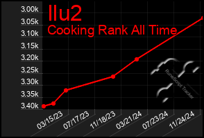 Total Graph of Ilu2