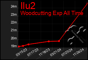 Total Graph of Ilu2