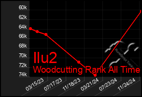 Total Graph of Ilu2