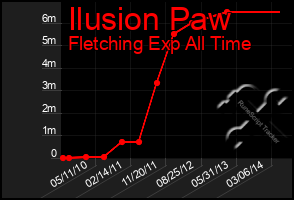 Total Graph of Ilusion Paw