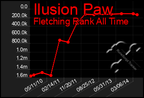 Total Graph of Ilusion Paw