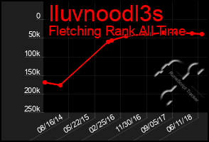 Total Graph of Iluvnoodl3s