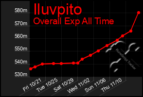 Total Graph of Iluvpito