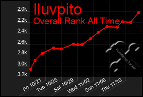 Total Graph of Iluvpito
