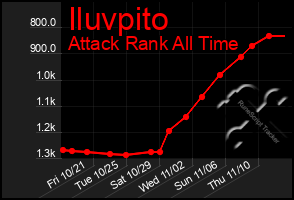 Total Graph of Iluvpito