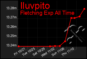 Total Graph of Iluvpito