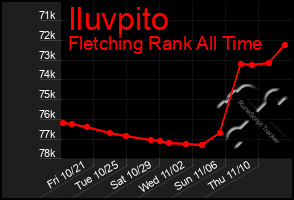 Total Graph of Iluvpito